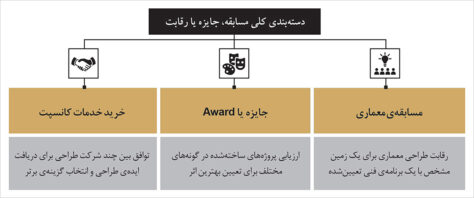 انواع رقابتهای معماری انواع رقابتهای معماری