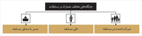 ارکان مسابقه معماری