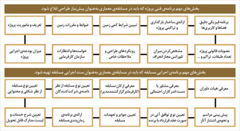 اسناد و مدارک مسابقه معماری اسناد و مدارک مسابقه معماری