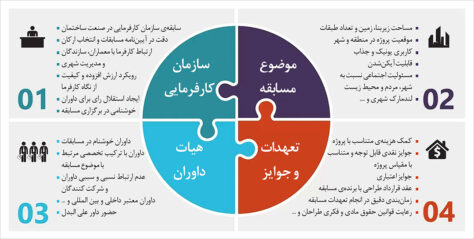 چهارگانه طلایی مسابقات معماری چهارگانه طلایی مسابقات معماری